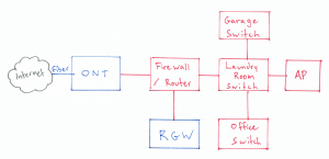 Network diagram, showing the internet on the left, connected to a blue box labeled ONT. Connected to the ONT is a red box labeled firewall/router. Connected to it are two boxes. A blue box labeled RGW and a red box labeled Laundry Room Switch. That box is connected to three other boxes: Garage Switch, AP, Office Switch