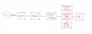 Network diagram, showing the internet on the left, connected in series to two blue boxes, first one labeled ONT and second one labeled RGW. The rest of the diagram is red. Connected to the RGW is a box labeled firewall/router which in turn is connected to a box labeled Laundry Room Switch. That box is connected to three other boxes: Garage Switch, AP, Office Switch