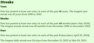 Screenshot of the year/month/day streaks Pete currently has going in terms of posting. The monthly streak is 48 months and the longest monthly streak is 49 months.